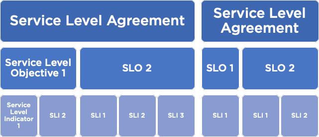 Site Reliability Engineering An Overview